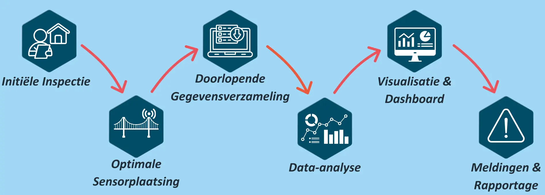 Monitoring Process