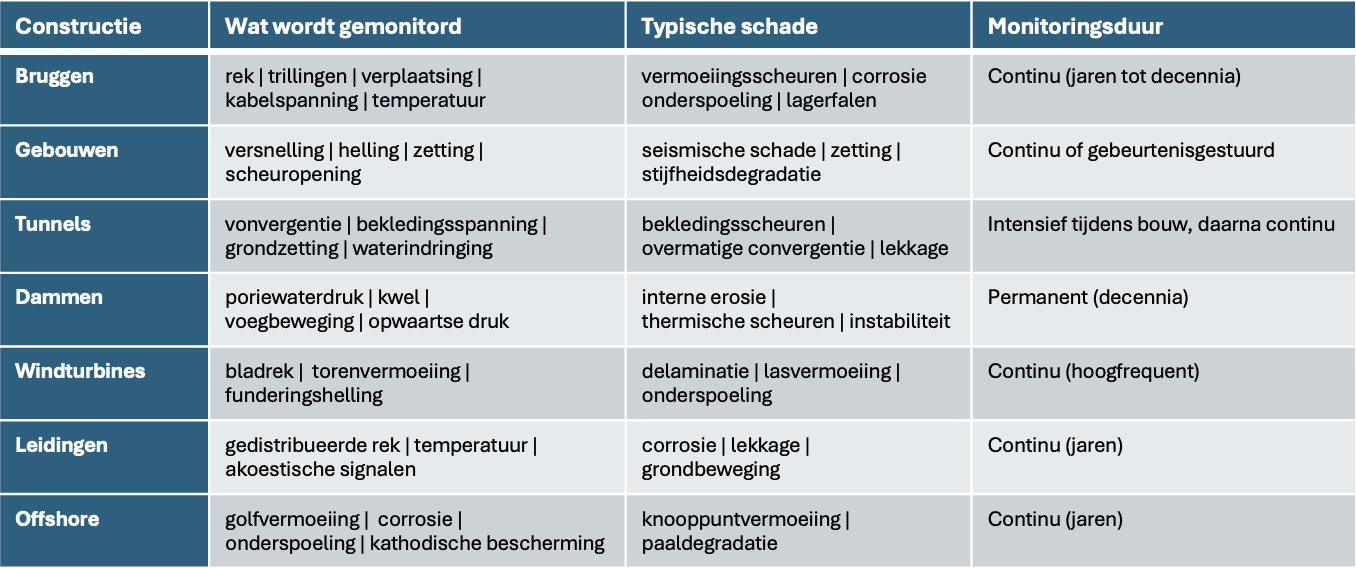Schademechanismen, sensorvereisten en monitoringsduur per constructietype