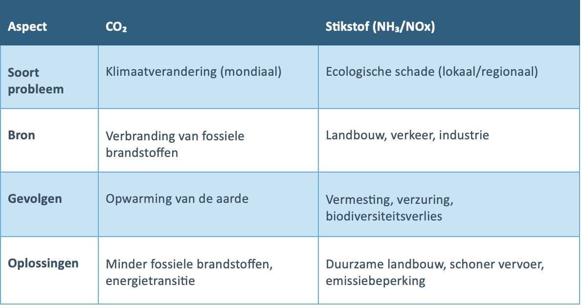 Tabel Stikstof Vs Co2
